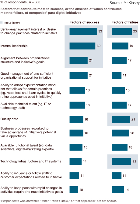 Digital Outcome Rely on Management and Oversight