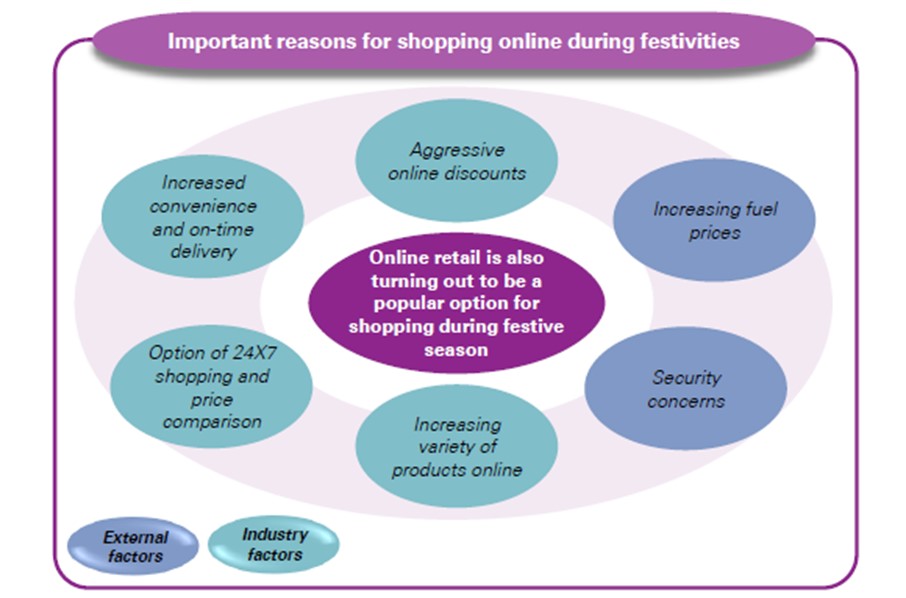 Important reasons for shopping